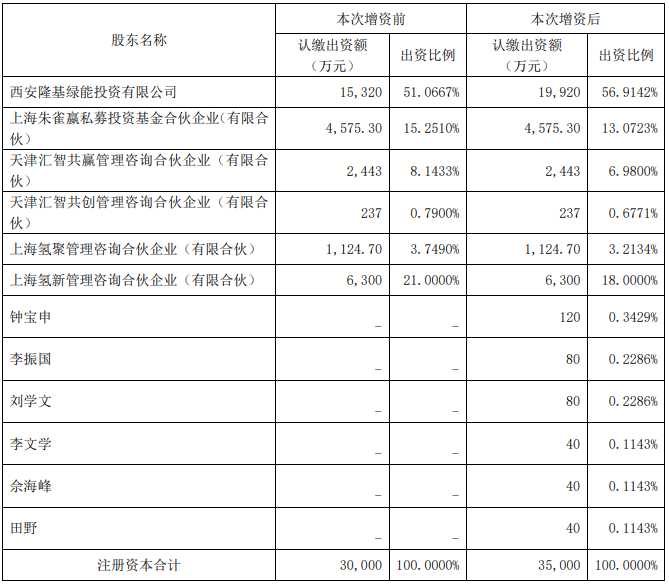 估值超35億，隆基綠能等擬向隆基氫能增資5億元(圖2)