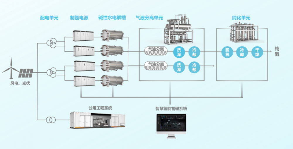 連續中標21套！陽(yáng)光氫能柔性制氫系統火了(圖2)