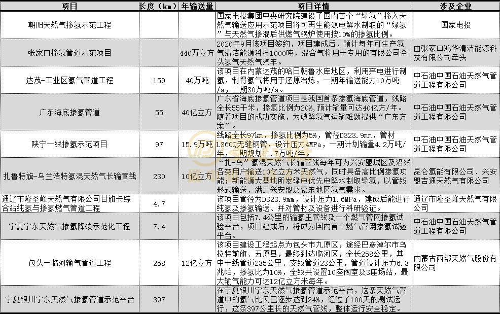 全國摻氫管網(wǎng)規劃已超1200公里，超千億氫能市場(chǎng)逐步開(kāi)啟(圖1)