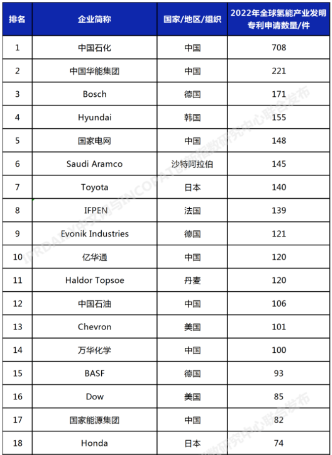 中國石化位列第一！2022年全球氫能產(chǎn)業(yè)發(fā)明專(zhuān)利排行榜（前100名）發(fā)布(圖1)