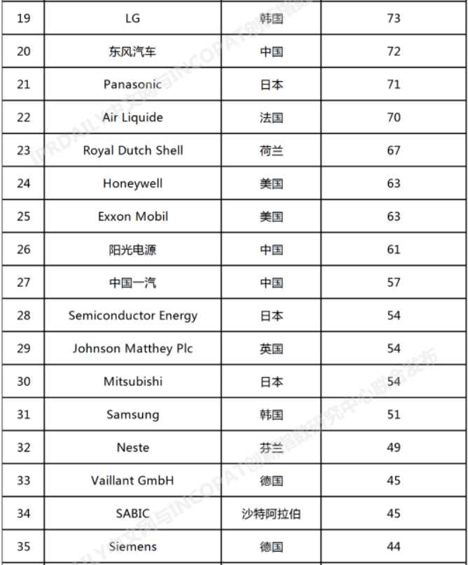 中國石化位列第一！2022年全球氫能產(chǎn)業(yè)發(fā)明專(zhuān)利排行榜（前100名）發(fā)布(圖2)