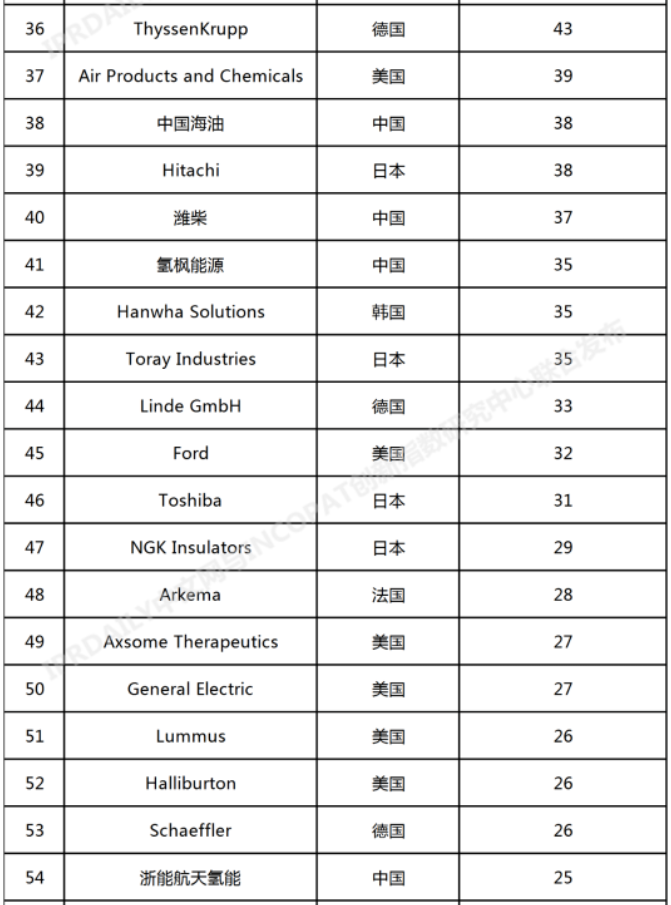 中國石化位列第一！2022年全球氫能產(chǎn)業(yè)發(fā)明專(zhuān)利排行榜（前100名）發(fā)布(圖3)