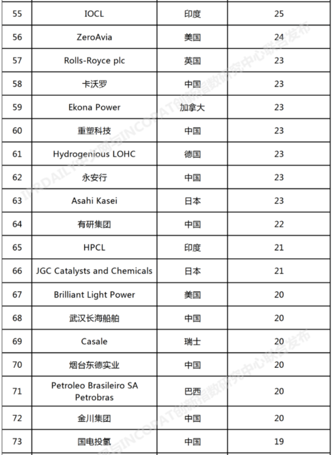 中國石化位列第一！2022年全球氫能產(chǎn)業(yè)發(fā)明專(zhuān)利排行榜（前100名）發(fā)布(圖4)