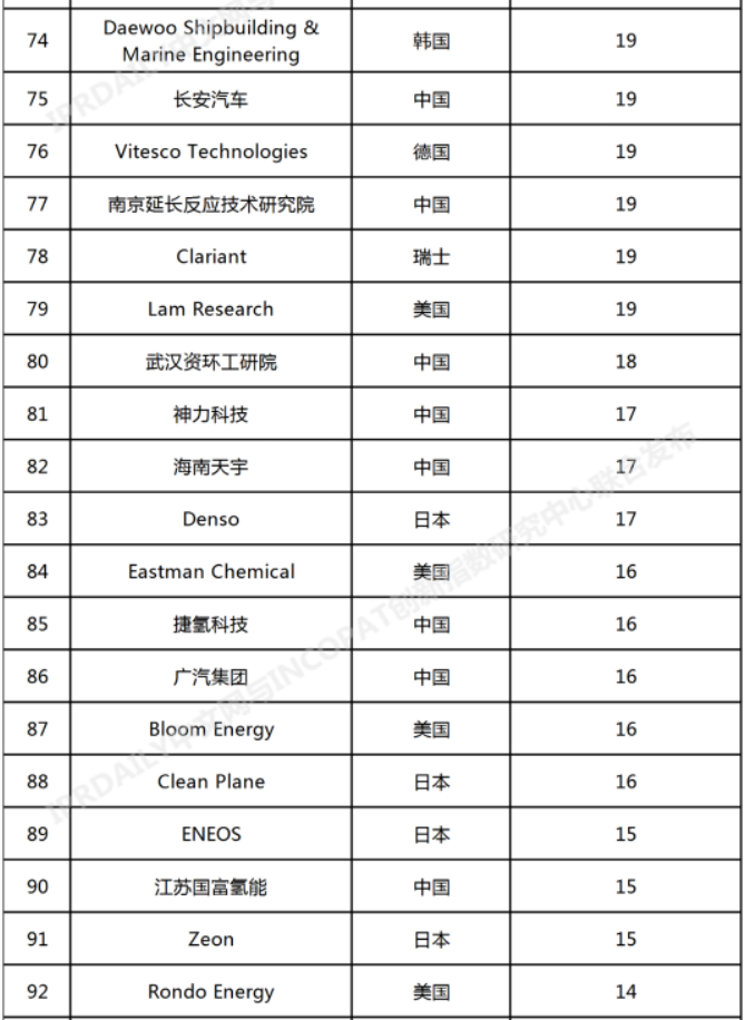 中國石化位列第一！2022年全球氫能產(chǎn)業(yè)發(fā)明專(zhuān)利排行榜（前100名）發(fā)布(圖5)