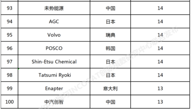 中國石化位列第一！2022年全球氫能產(chǎn)業(yè)發(fā)明專(zhuān)利排行榜（前100名）發(fā)布(圖6)