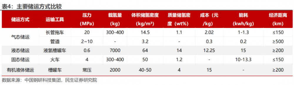 氫能儲運市場(chǎng)誰(shuí)更有優(yōu)勢？(圖5)