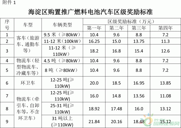 最高領(lǐng)300萬(wàn)！北京海淀區氫能企業(yè)速看！領(lǐng)錢(qián)了！(圖1)