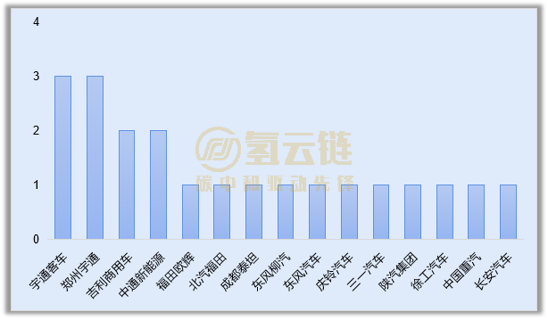 工信部371批：長(cháng)安新款氫能乘用車(chē)上榜；東風(fēng)汽車(chē)再度成配套商；重塑攜手億華通登頂(圖3)