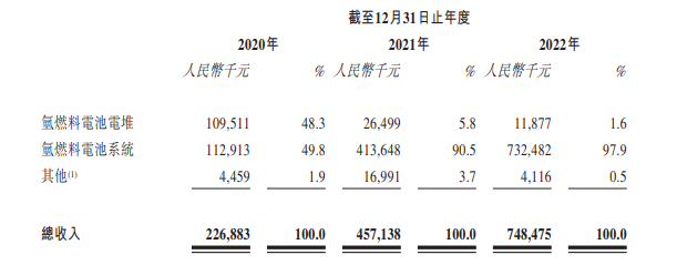 國鴻氫能2022年營(yíng)收達7.5億，完成出貨138.4MW！系統均價(jià)上升？(圖3)