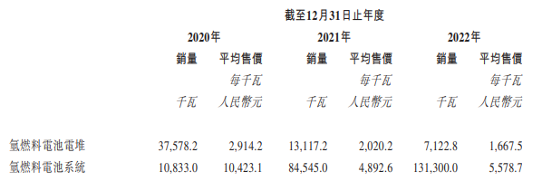 國鴻氫能2022年營(yíng)收達7.5億，完成出貨138.4MW！系統均價(jià)上升？(圖4)