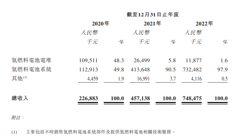 國鴻氫能再遞港股上市申請，2022年營(yíng)收達7.5億(圖2)