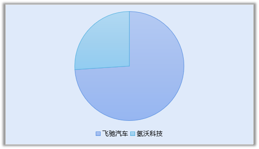 國鴻氫能、氫藍時(shí)代配套！廣東佛山順德公布近百輛氫車(chē)補貼公告(圖2)