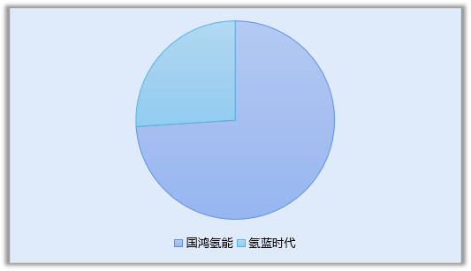 國鴻氫能、氫藍時(shí)代配套！廣東佛山順德公布近百輛氫車(chē)補貼公告(圖3)