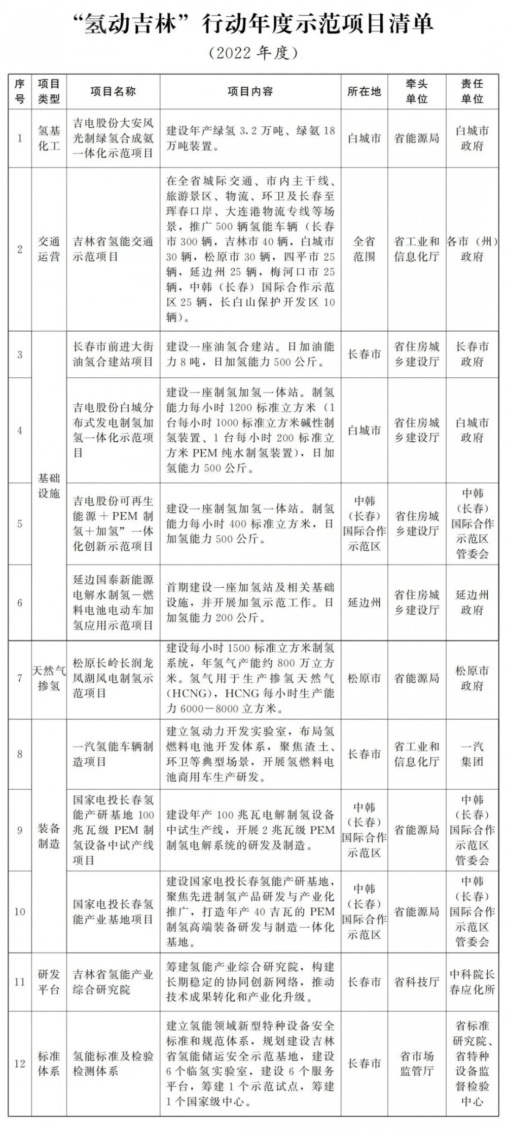 白山黑水的“氫能計劃”：吉林省2025年綠氫產(chǎn)能達到8萬(wàn)噸/年(圖1)