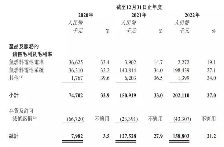 艱難前行的“獨角獸”國鴻氫能，再遞招股書(shū)能否通關(guān)IPO？(圖4)