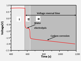 干货丨氢能燃料电池抗反极测试(图2)