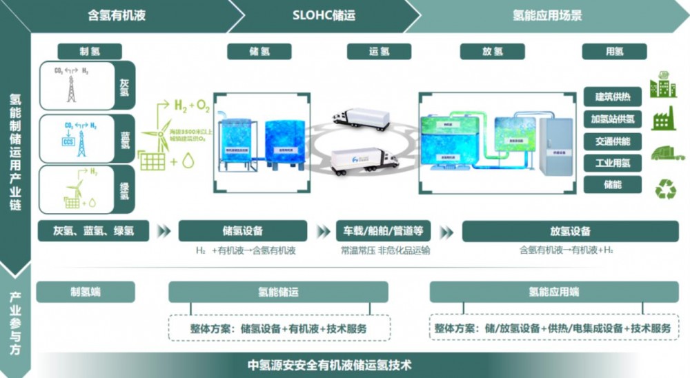 服務(wù)國家雙碳戰略目標，中氫源安探索氫能應用新場(chǎng)景(圖3)