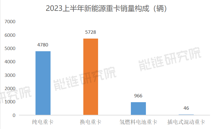 上半年換電重卡踩“急剎”，氫燃料電池車放量，氫能將在新能源商用車中崛起？(圖1)