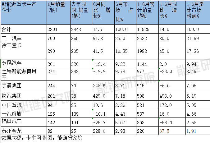 上半年換電重卡踩“急剎”，氫燃料電池車放量，氫能將在新能源商用車中崛起？(圖3)