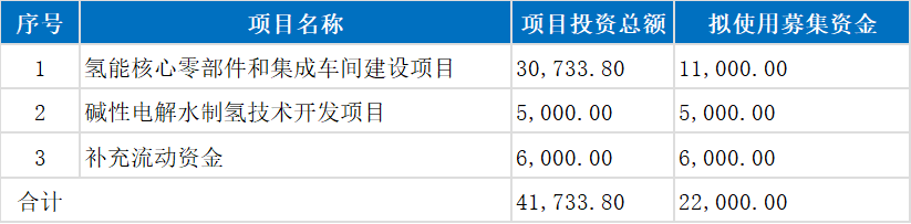 17家上市公司氫能投融資“追蹤”(圖1)