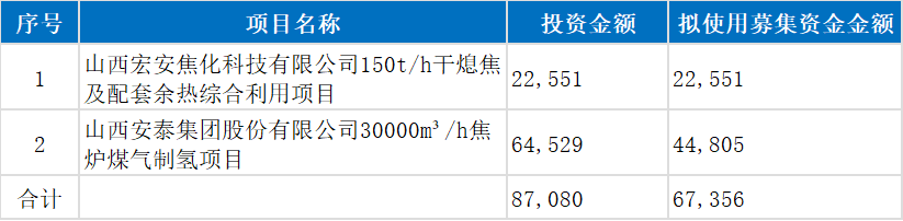 17家上市公司氫能投融資“追蹤”(圖2)