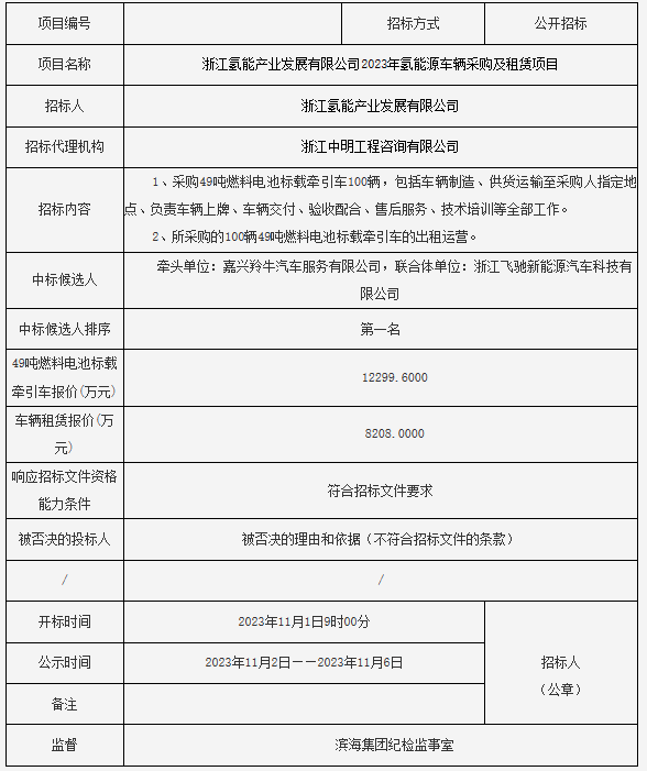 100輛49噸燃料電池牽引車！浙江氫能2023年氫能源車輛采購及租賃項(xiàng)目中標(biāo)候選人公示(圖1)